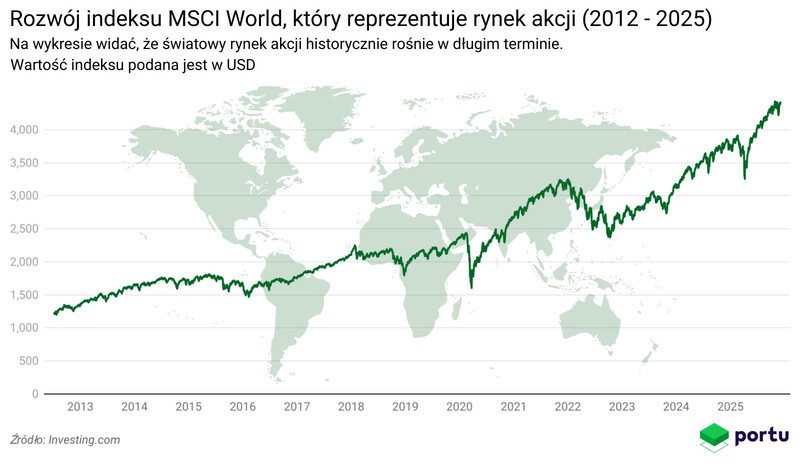 MSCI World 2012-2025. Rynek akcji historycznie rośnie w długim terminie.