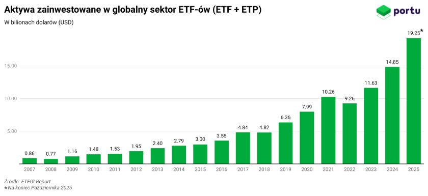 Aktywa zainwestowane w globalny sektor ETF-ów
