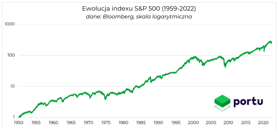 Ewolucja indexu S&P 500