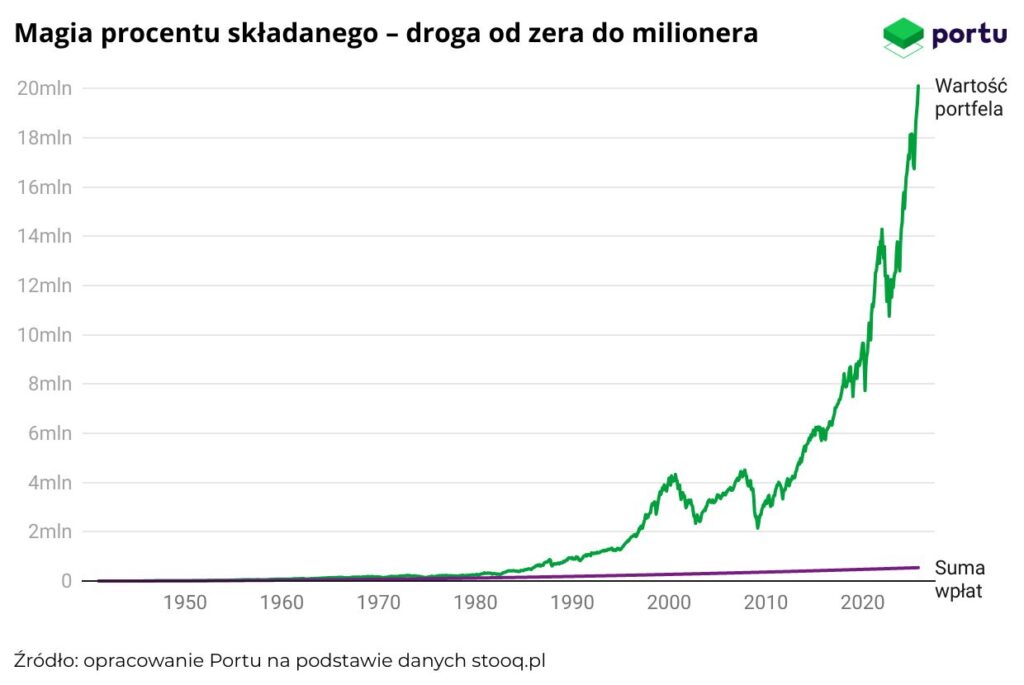 Magia procentu składanego – droga od zera do milionera