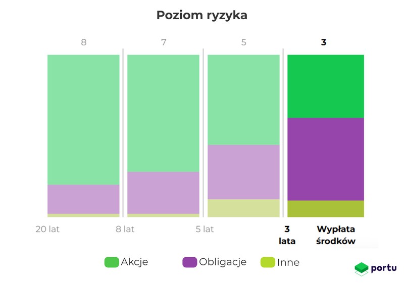 jak zmniejszają się wagi bardziej ryzykownych klas aktywów w funkcji Rozsądnego obniżania ryzyka Portu