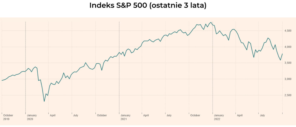 Indeks S&P 500 (ostatnie 3 lata)