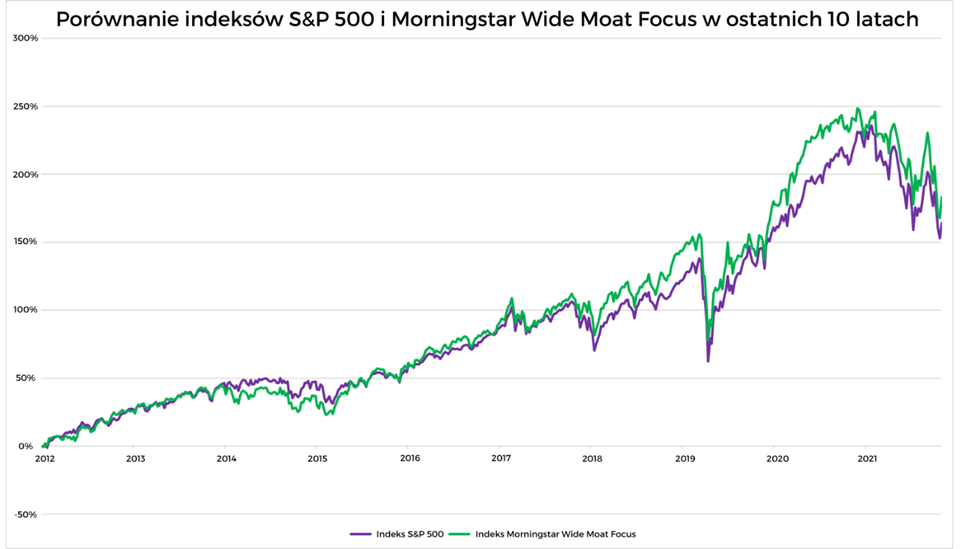 Porównanie indeksów S&P 500 i Morningstar Wide Moat