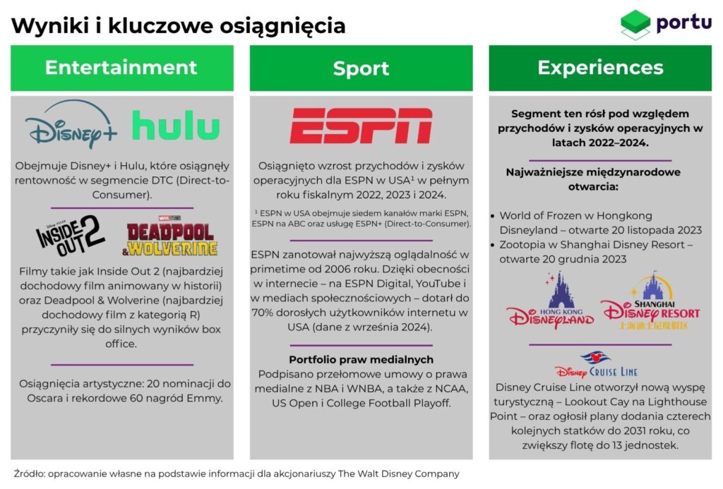 Osiągnięcia artystyczne 20 nominacji do Oscara i rekordowe 60 nagród Emmy.