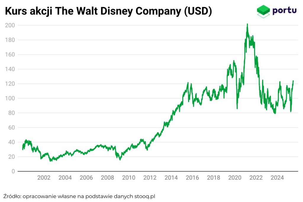 kurs akcji The Walt Disney Company