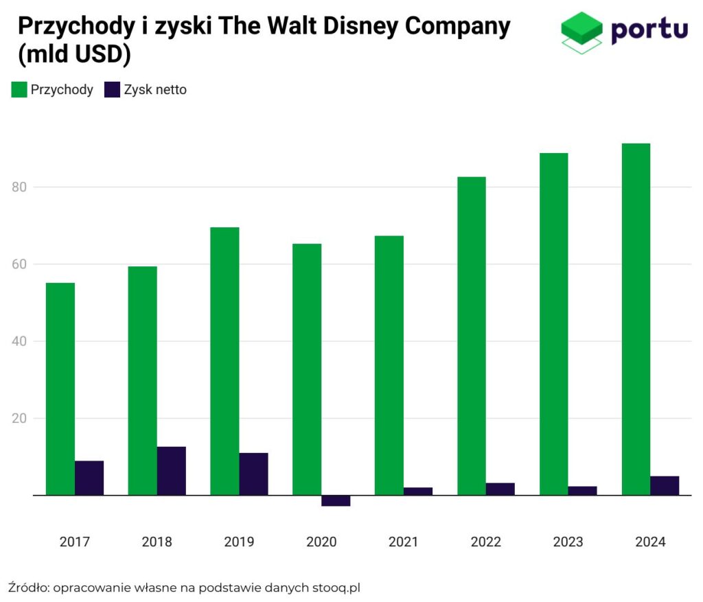 przychody i zyski The Walt Disney Company