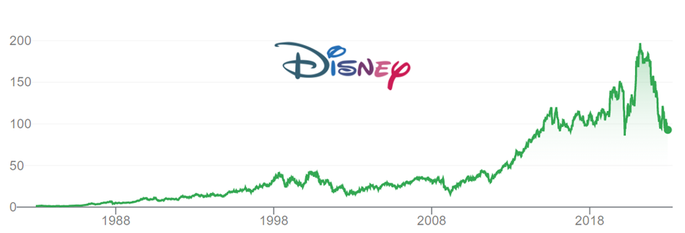 Rozwój cen akcji Disneya od momentu wejścia na giełdę