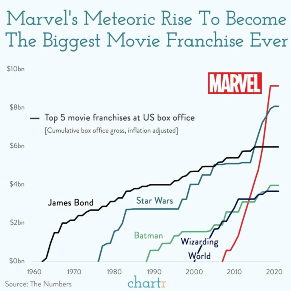 Z upadającego studia filmowego, Marvel stał się obecnie najlepiej wycenionym studiem na świecie