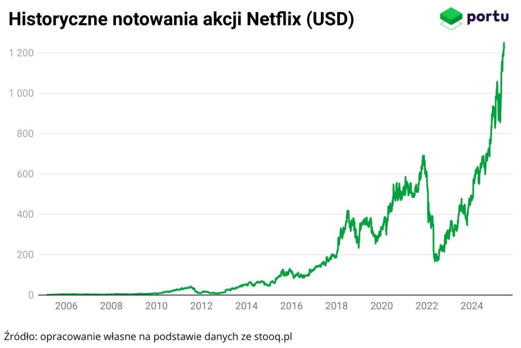 notowania netflix