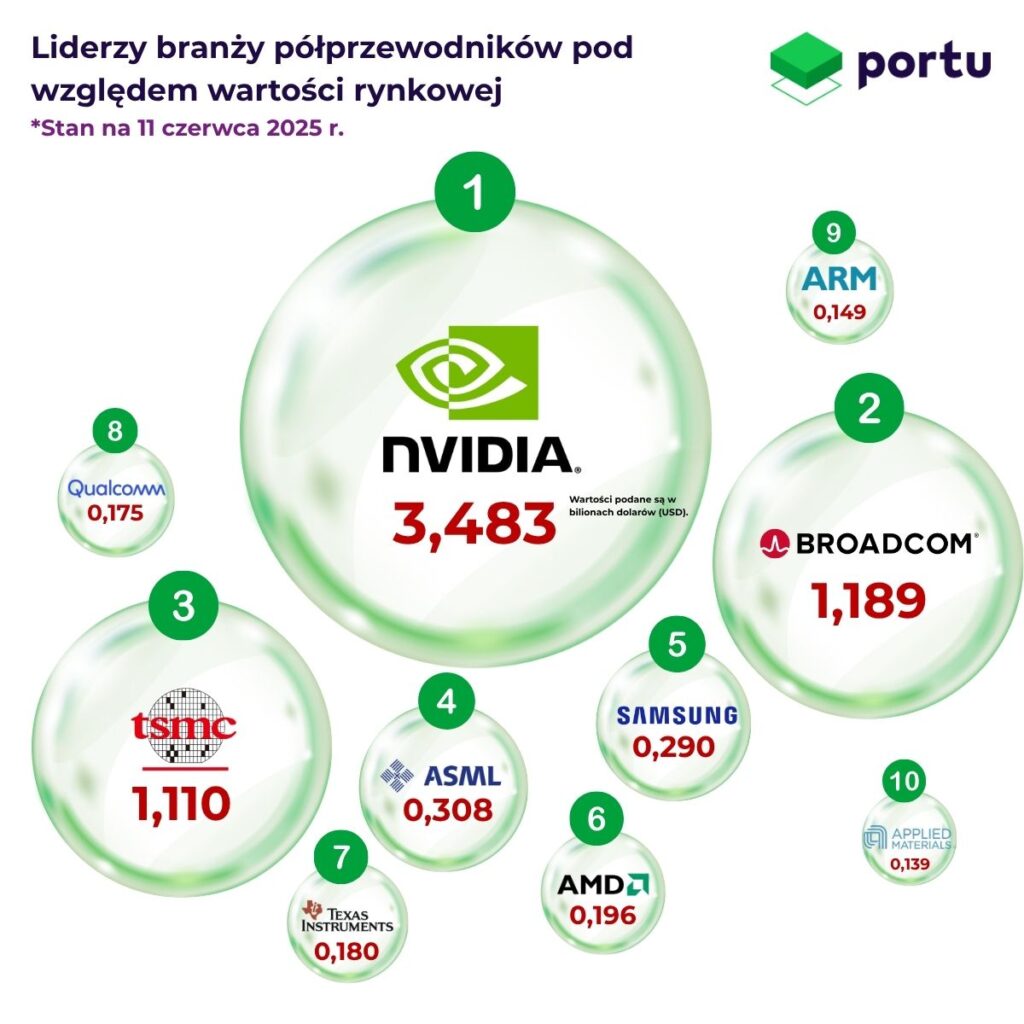 liderzy branży półprzewodników pod względem wartości rynkowej