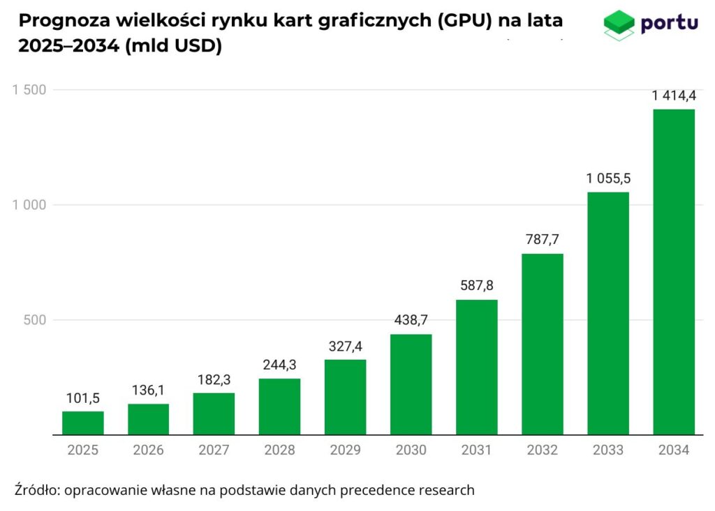 Prognoza wielkości rynku kart graficznych