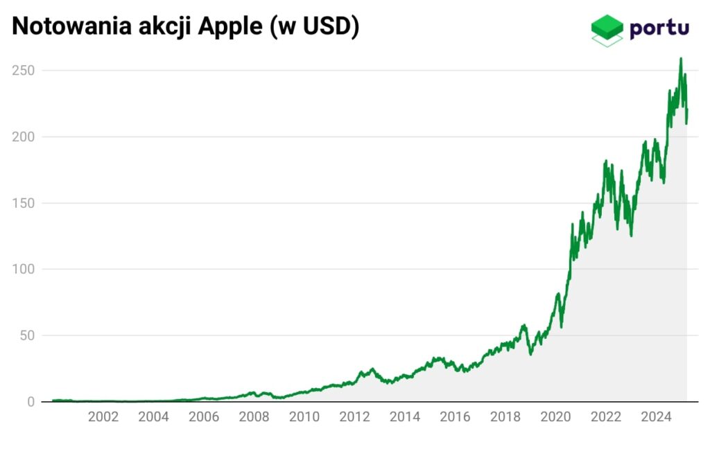 notowania Apple