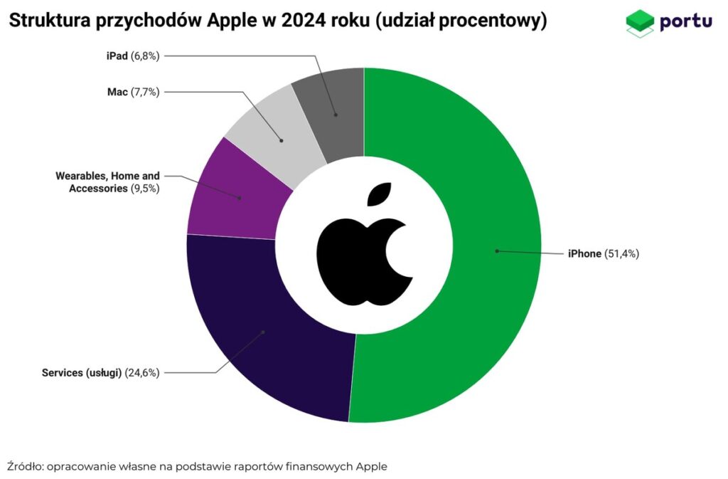 struktura przychodów Apple