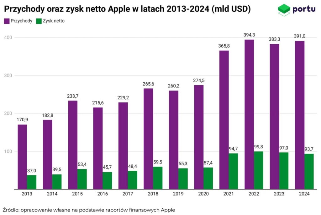wyniki Apple