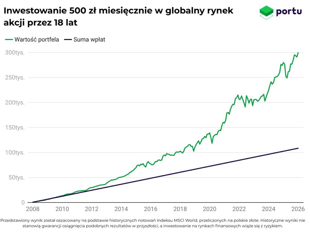 Inwestowanie 500 zł miesięcznie w globalny rynek akcji przez 18 lat