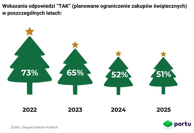 Czy planujemy ograniczyć zakupy na święta w 2025 roku?