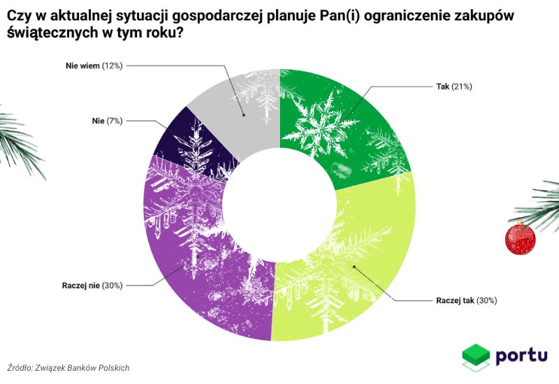 Ograniczenie zakupów w aktualnej sytuacji gospodarczej.