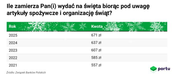 Wydatki na prezenty w różnych latach
