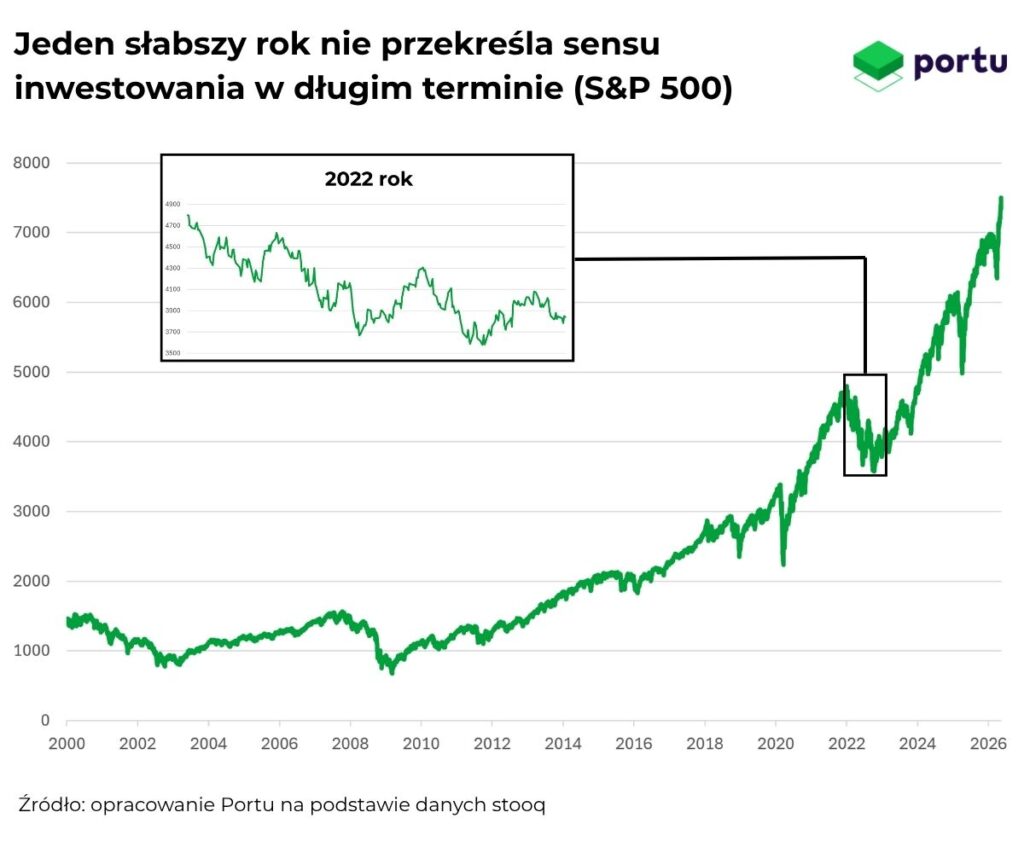 Jeden słabszy rok nie przekreśla sensu inwestowania w długim terminie (S&P 500)