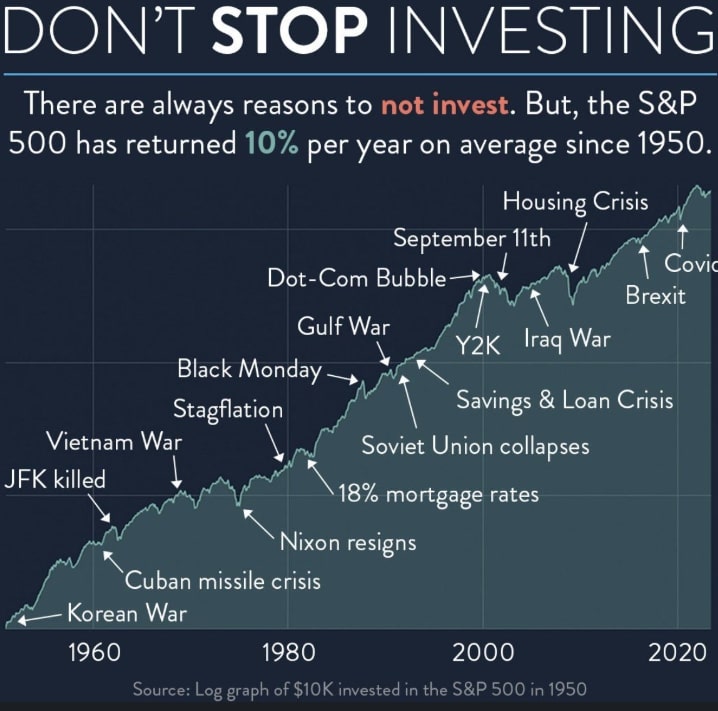 Rozwój S&P 500 na przestrzeni lat w obliczu światowych kryzysów. Grafika.