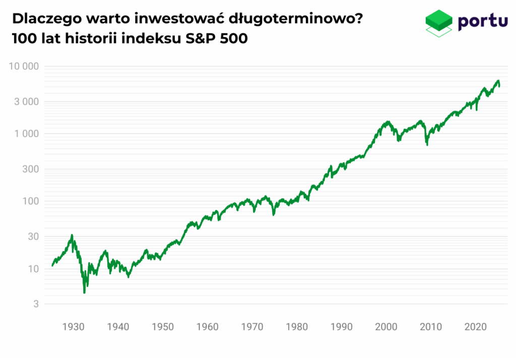 Dlaczego warto inwestować długoterminowo 100 lat historii indeksu S&P 500
