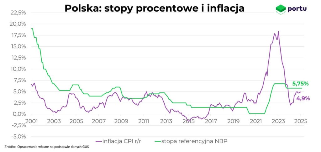 Wykres Portu. Stopy procentowe i inflacja w Polsce.