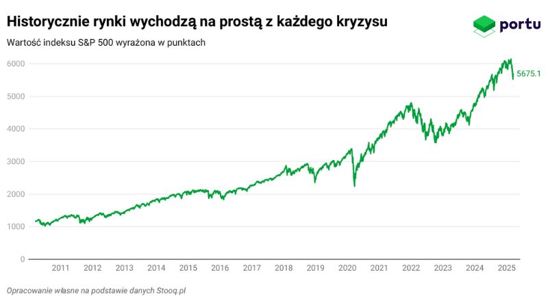 Wykres indeksu S&P 500 w latach 2010-2025. Rynki pną się do góry po każdym kryzysie.