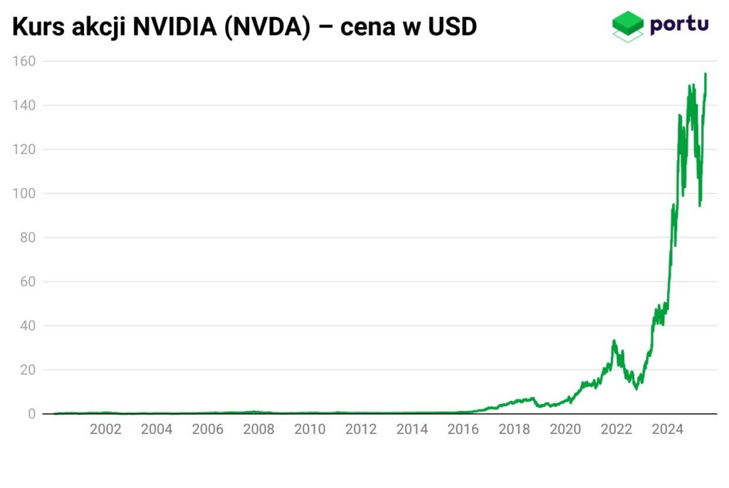 nvidia notowania