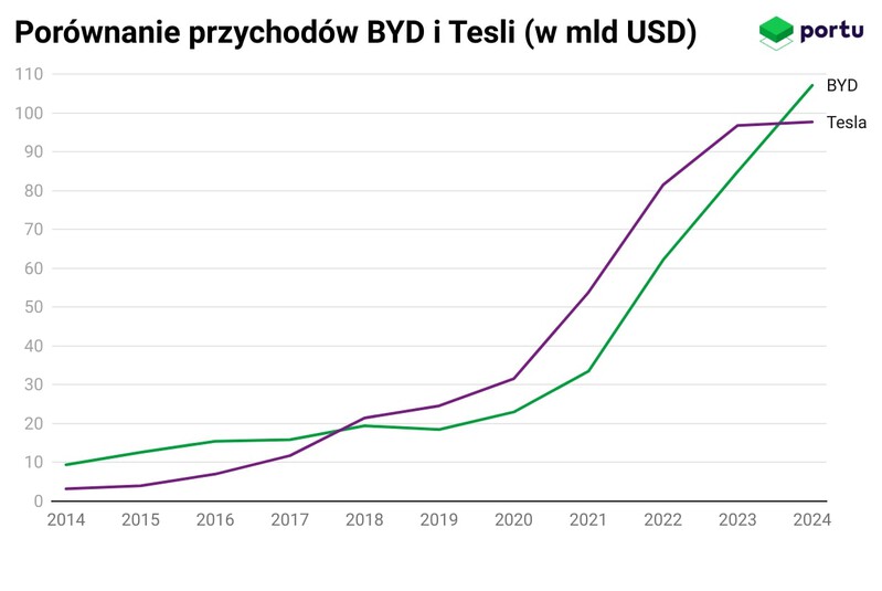 Chińskie BYD pokonało Teslę pod względem wartości przychodów firmy. Wykres w miliardach dolarów.