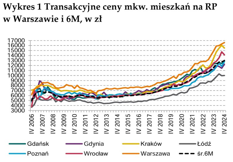 Wykres GUS przedstawiający porównanie cen mieszkań w Warszawie i 6 innych miastach, za metr kwadratowy w złotych.