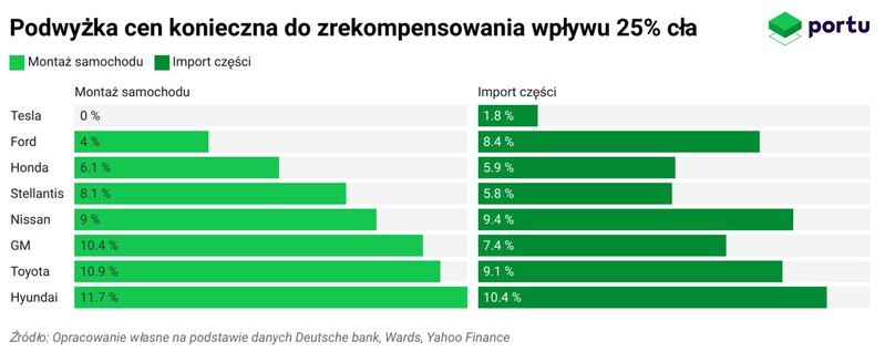 Wykres słupkowy. Podwyżka cen konieczna do zrekompensowania ceł 25% na auta i części samochodowe spoza USA.