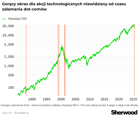Wzrosty spółek technologicznych nie widziane od czasów dotcomów.
