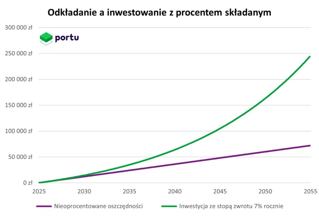 Procent składany