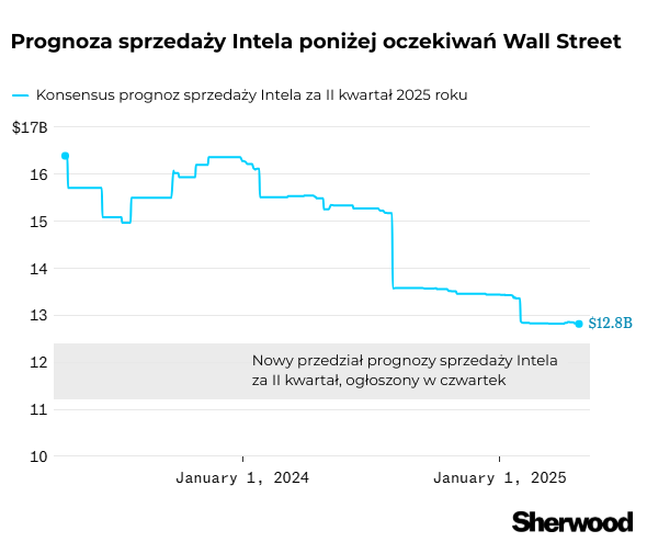 Wall Street rozczarowane prognozą sprzedaży spółki Intel