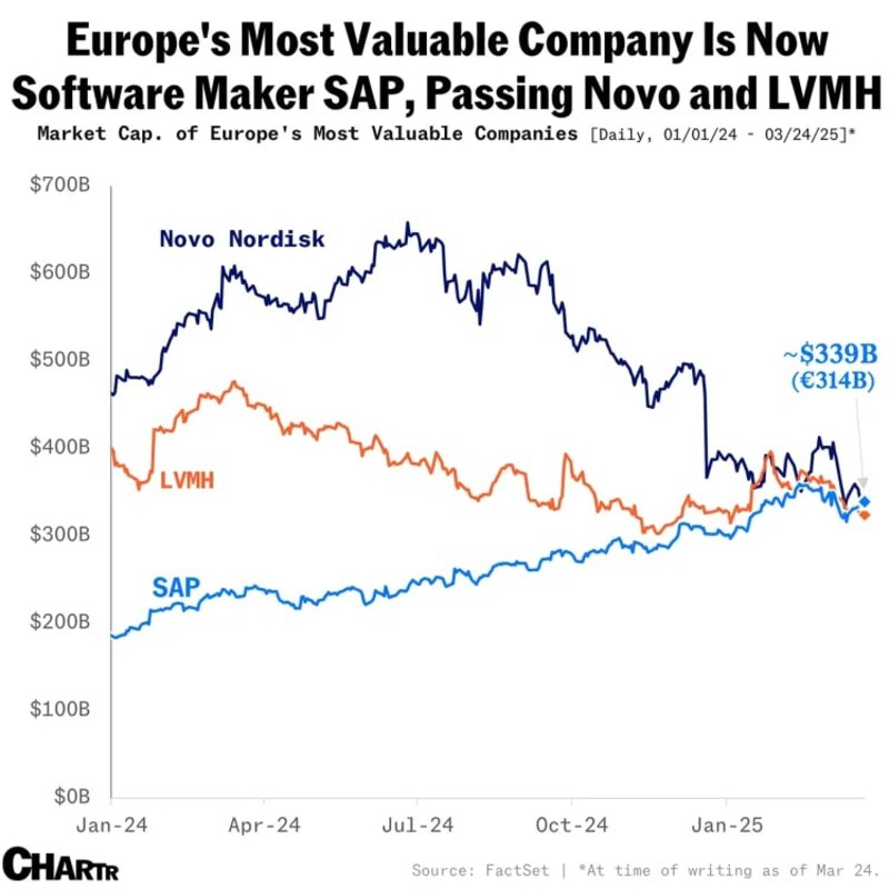 SAP pokonał LVMH i NOvo Nordisk jako najlepiej wyceniona spółka w Europie. Wykres, grafika.