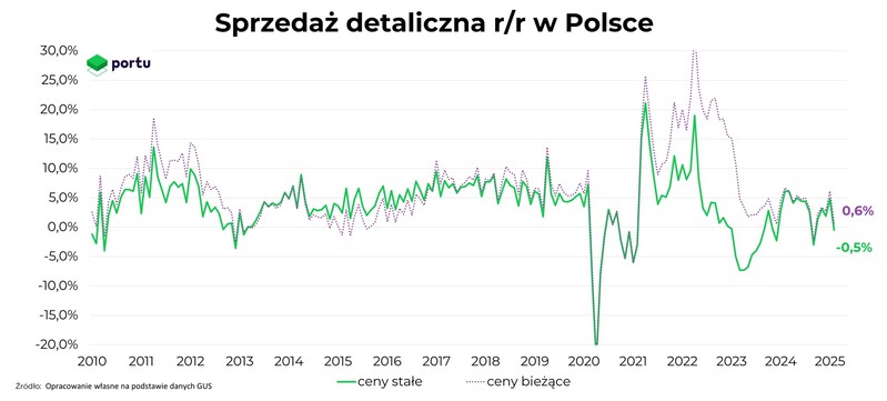 Wykres sprzedaży detalicznej w Polsce rok do roku w latach 2010 - 2025 marzec.