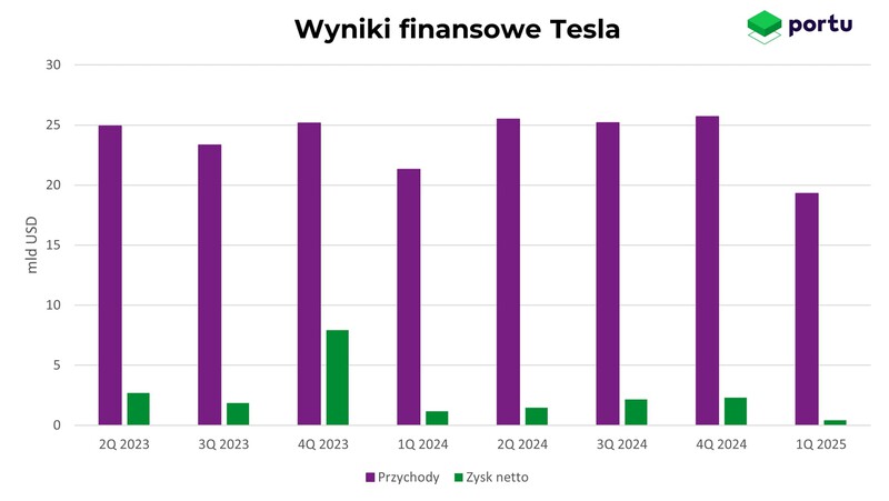 Porównanie przychodów i czystego zysku z ostatnich dwóch lata spółki TESLA.