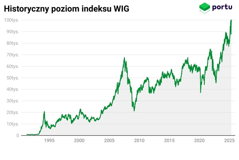 WIG najwyżej w historii, wykres indeksu w ostatnich 30 latach