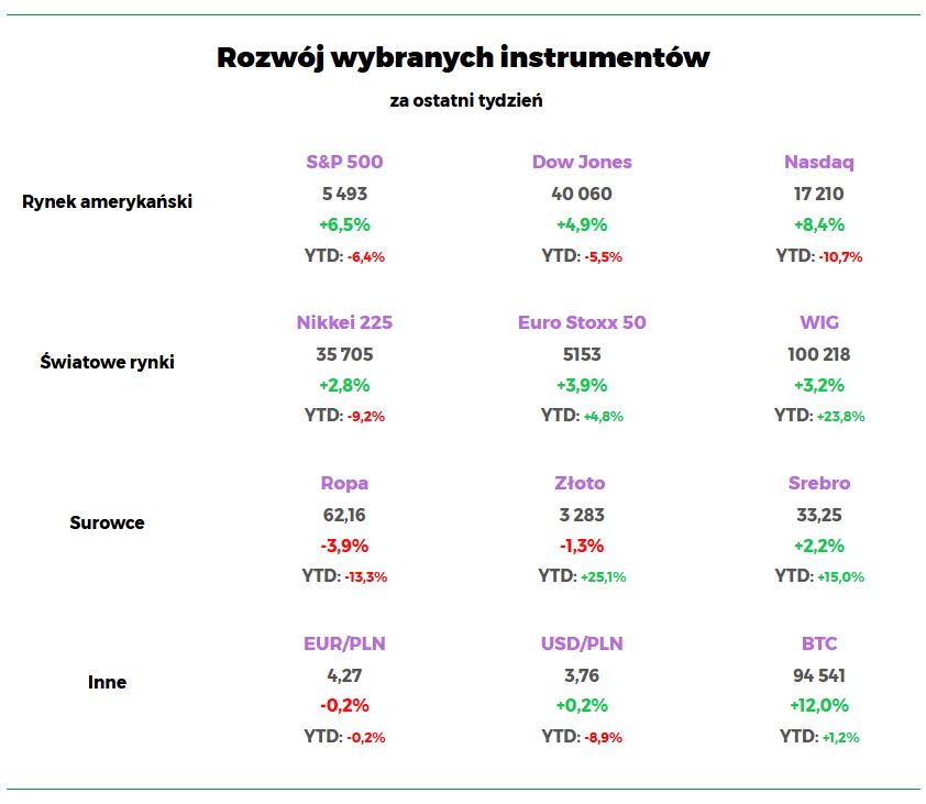 Wyniki indeksów i walut w przedostatnim tygodniu kwietnia 2025