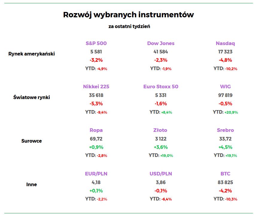 Tabela przedstawiająca wyniki głównych światowych indeksów, walut i surowców za tydzień 24-31.03.2025.