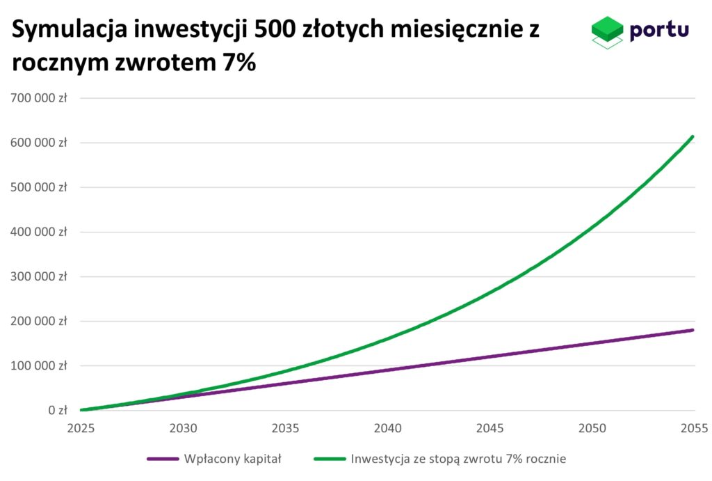 procent składany