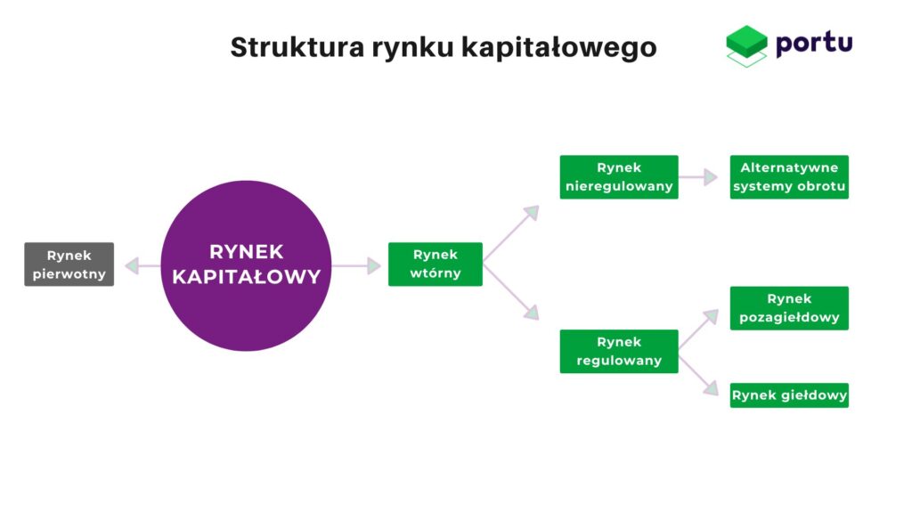 rynek kapitalowy
