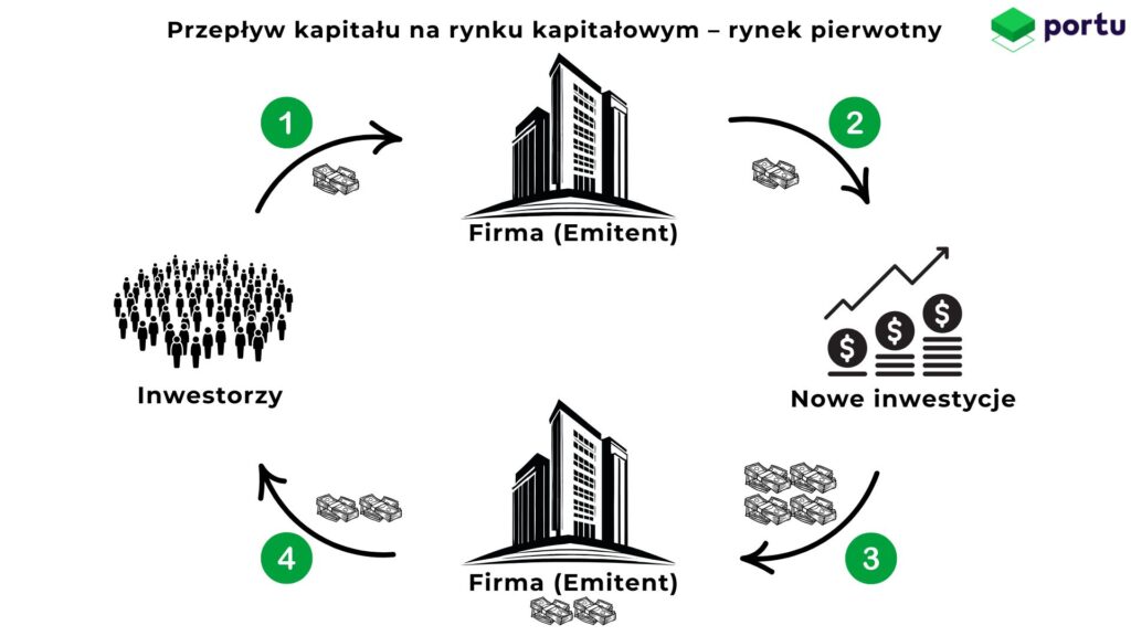 rynek pierwotny