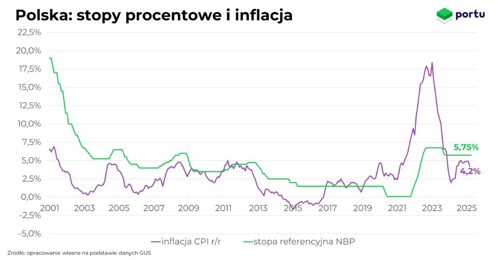 stopy procentowe