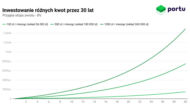 Wykres Portu przedstawiający inwestowanie różnych kwot przez 30 lat