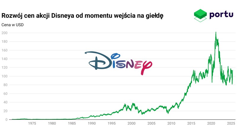 Rozwój cen akcji Disneya od momentu wejścia na giełdę, wykres Portu