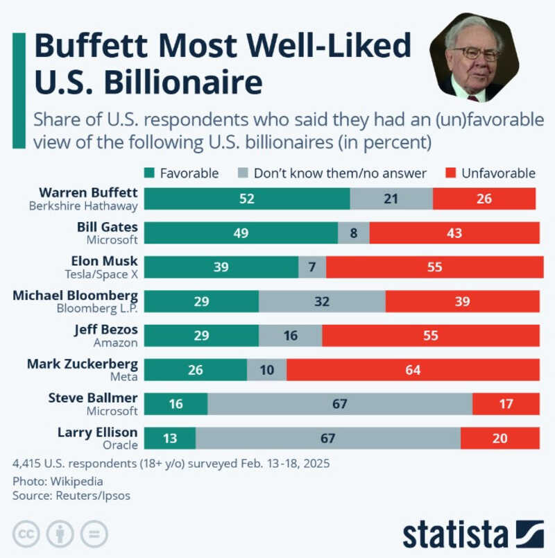 Infografika przedstawiająca, który z miliarderów jest najbardziej lubiany w USA. Buffett na pierwszym miejscu.