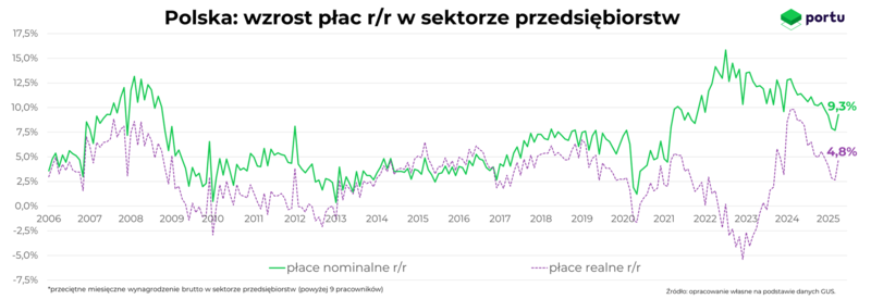 Wykres Portu przedstawiwiający wzrost płac w sektorze przedsiębiorstw 2006 - 2025