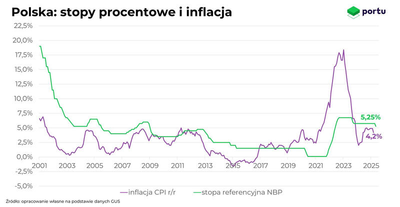 Porównanie stóp procentowych i inflacji w Polsce, wykres Portu.