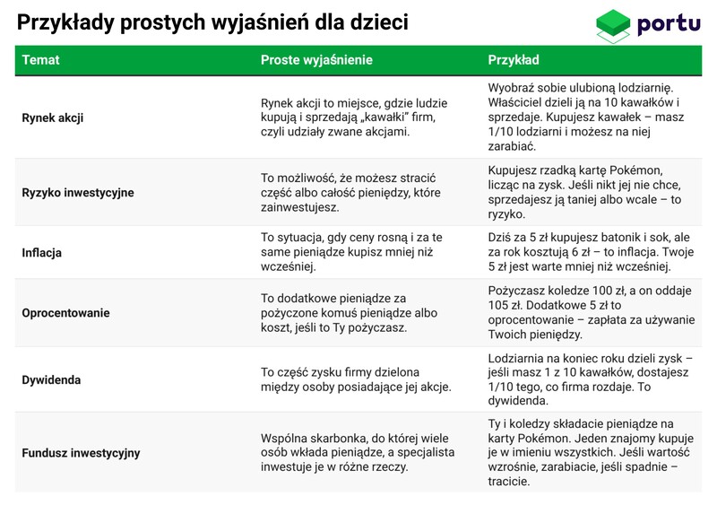 Jak mówić do dzieci o inwestowaniu, przykładowe proste wyjaśnienia dla dzieci